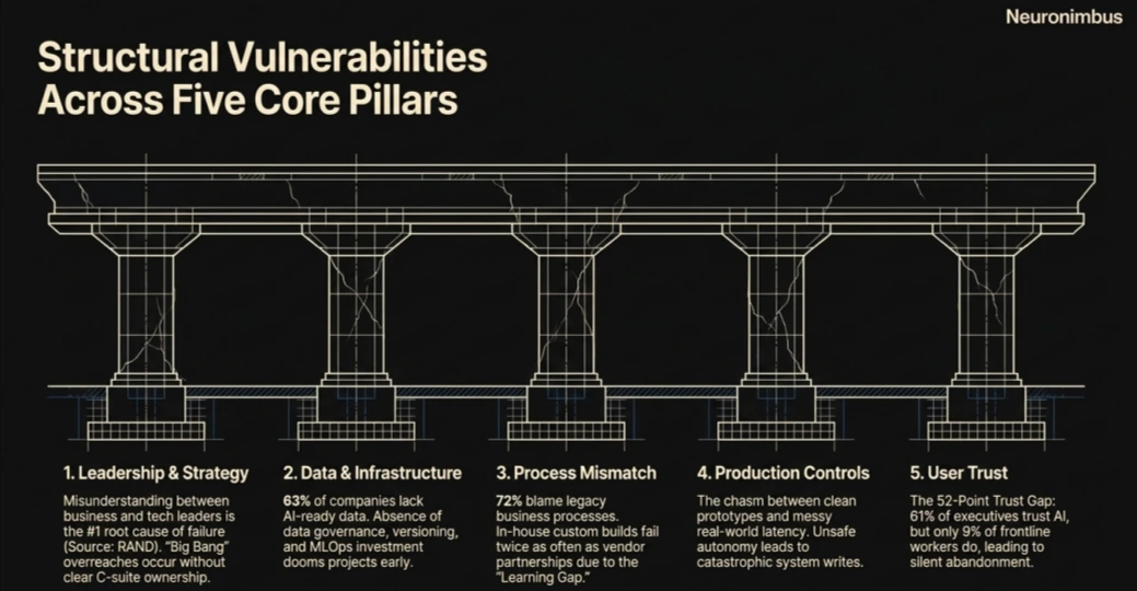 structural vulnerabilities across five core pillars