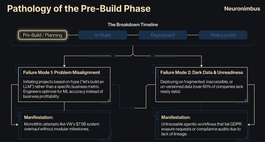 pathology of pre build phase