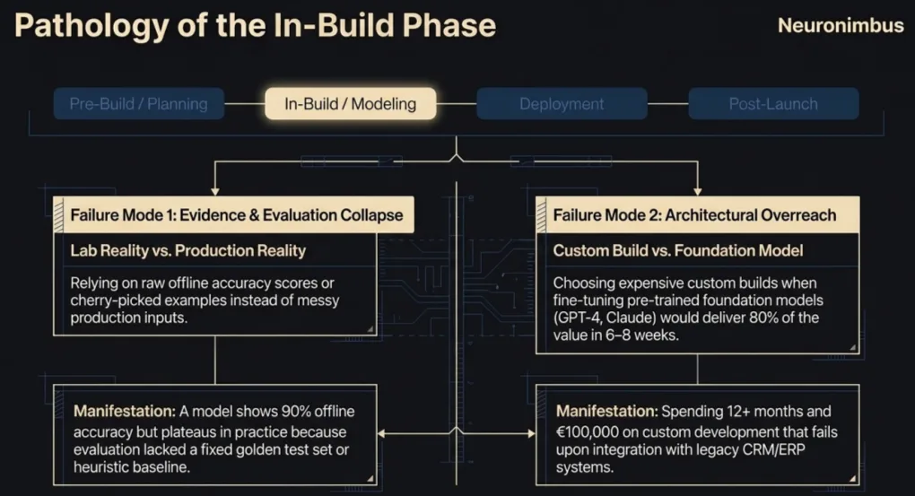 pathology of in build pahse