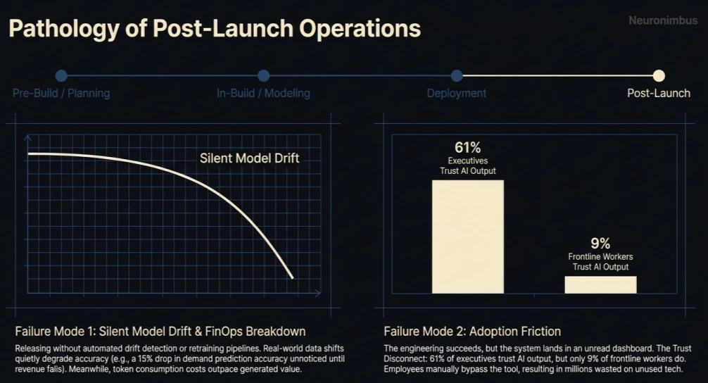 pathology of post-launch operations