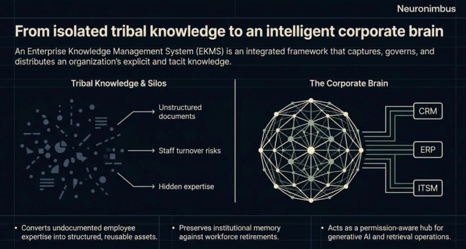 from isolated tribal knowlege to an intelligent corporate brain