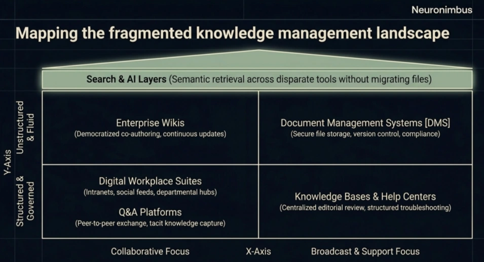 mapping the fragmented knowledge managment landscape