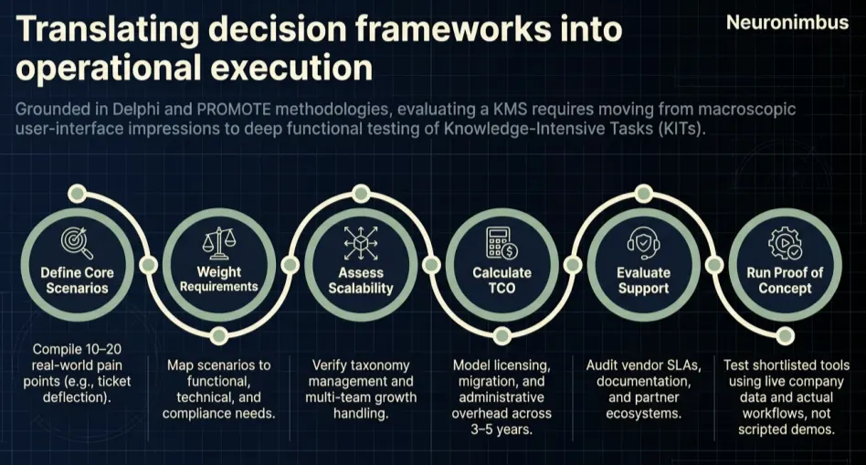translating decision frameworks into operational execution