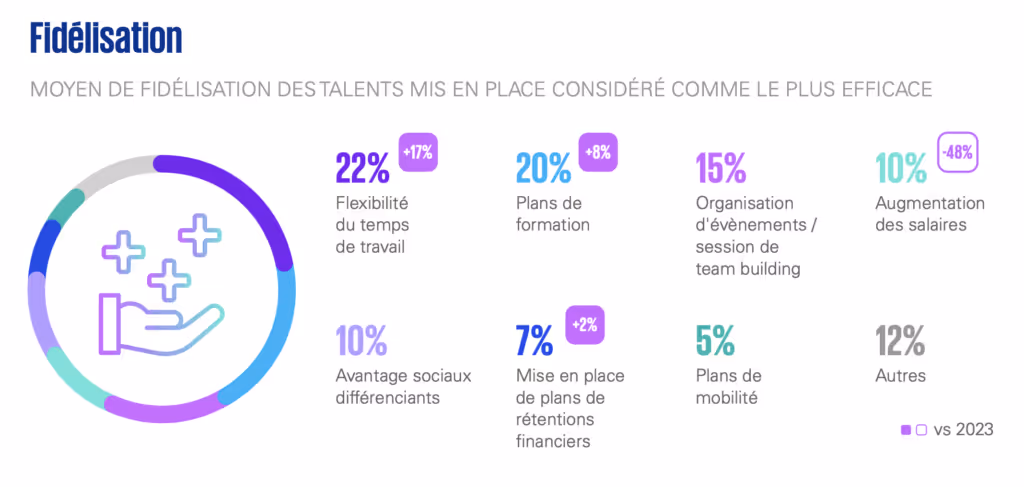 Graphique qui présente les moyens de fidélisation des talents considérés comme les plus efficaces en ESN en 2024