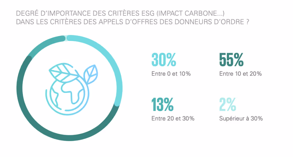 Graphique qui présente le degré d'importance des critères ESG (impact carbone...) dans les critères des appels d'offres des donneurs d'ordre. 