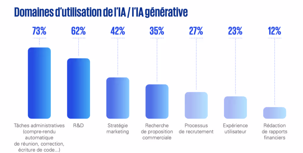Graphique qui présente les domaines d'utilisation de l'IA/IA générative 