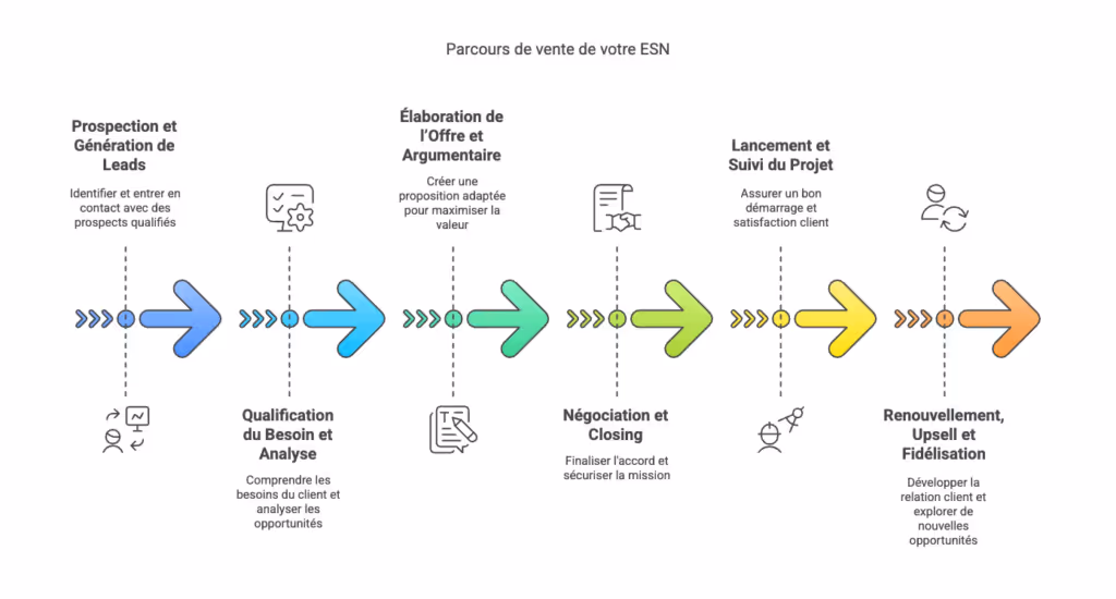 schéma de parcours de vente en esn
