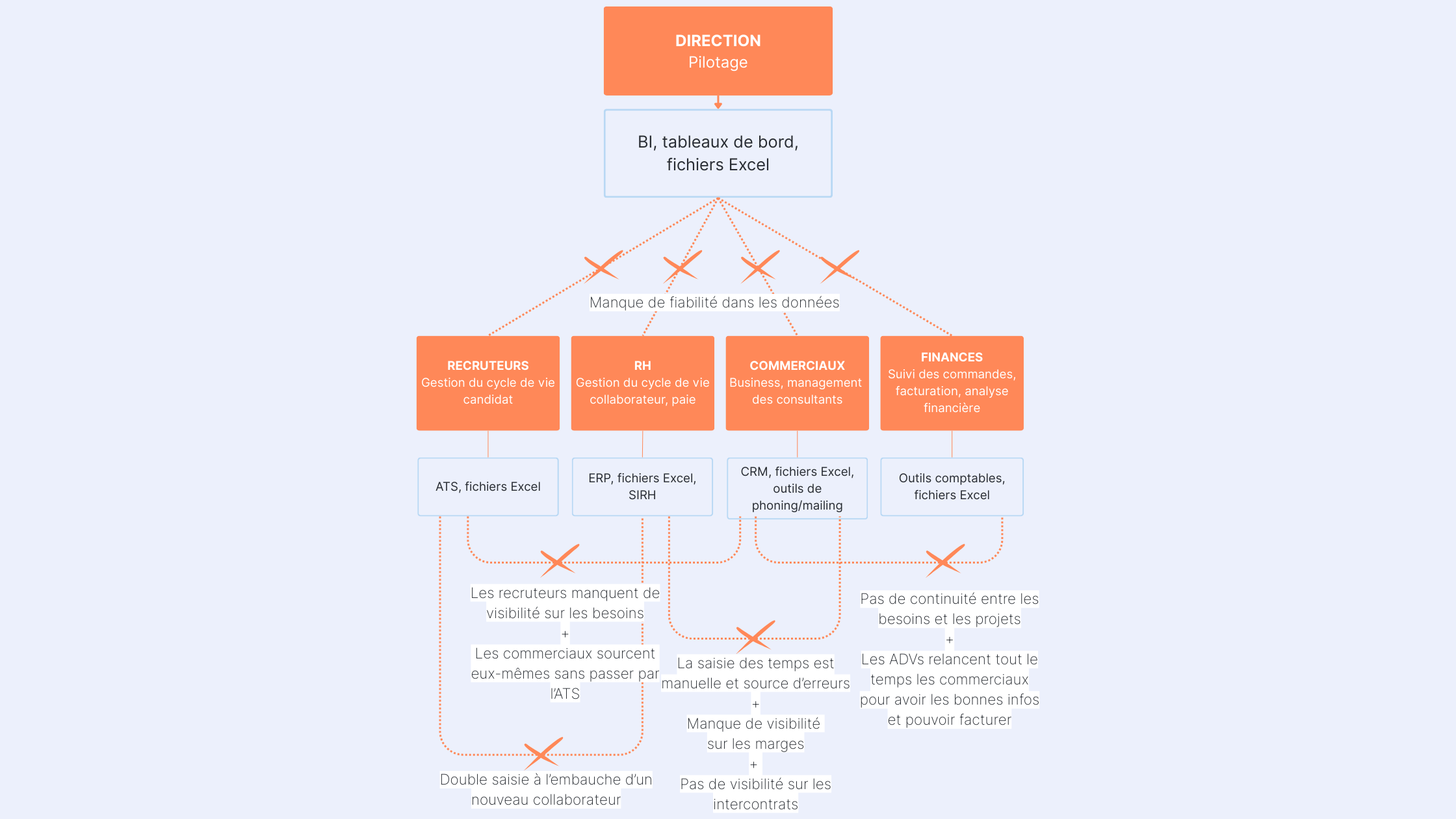 Cartographie du SI d’une ESN et ses frictions
