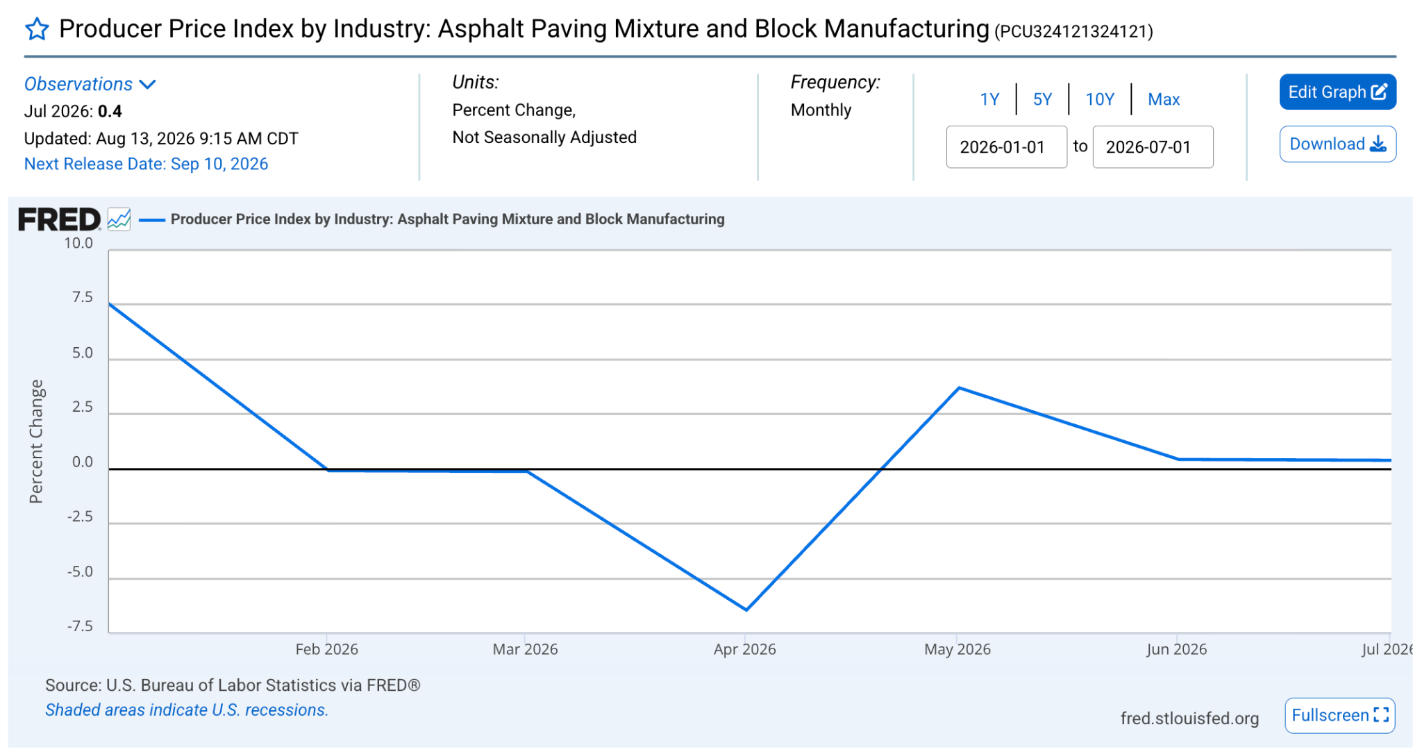 Line chart of FRED Producer Price Index monthly percent change for Asphalt Paving Mixture and Block Manufacturing, January to July 2026, showing a drop from about 7% to -7% by April, then a rebound to about 3.5% in May before leveling near 0%.