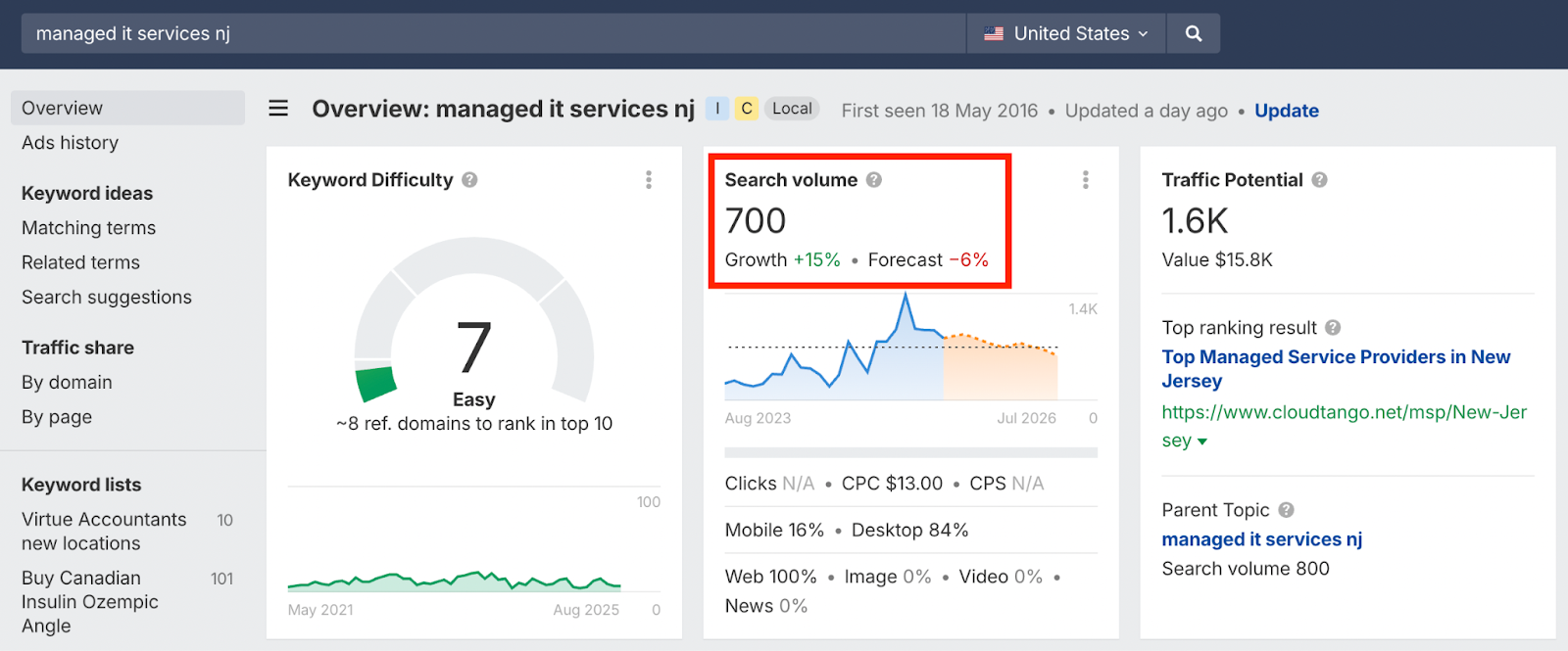 keywords search volume and difficulty