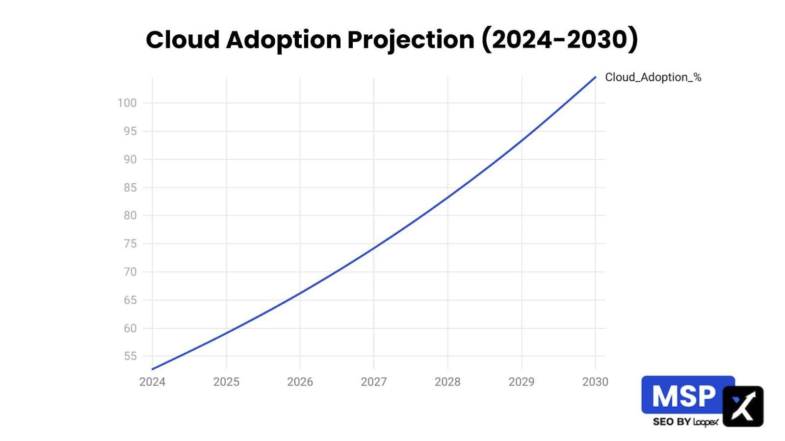 cloud adoption projection 