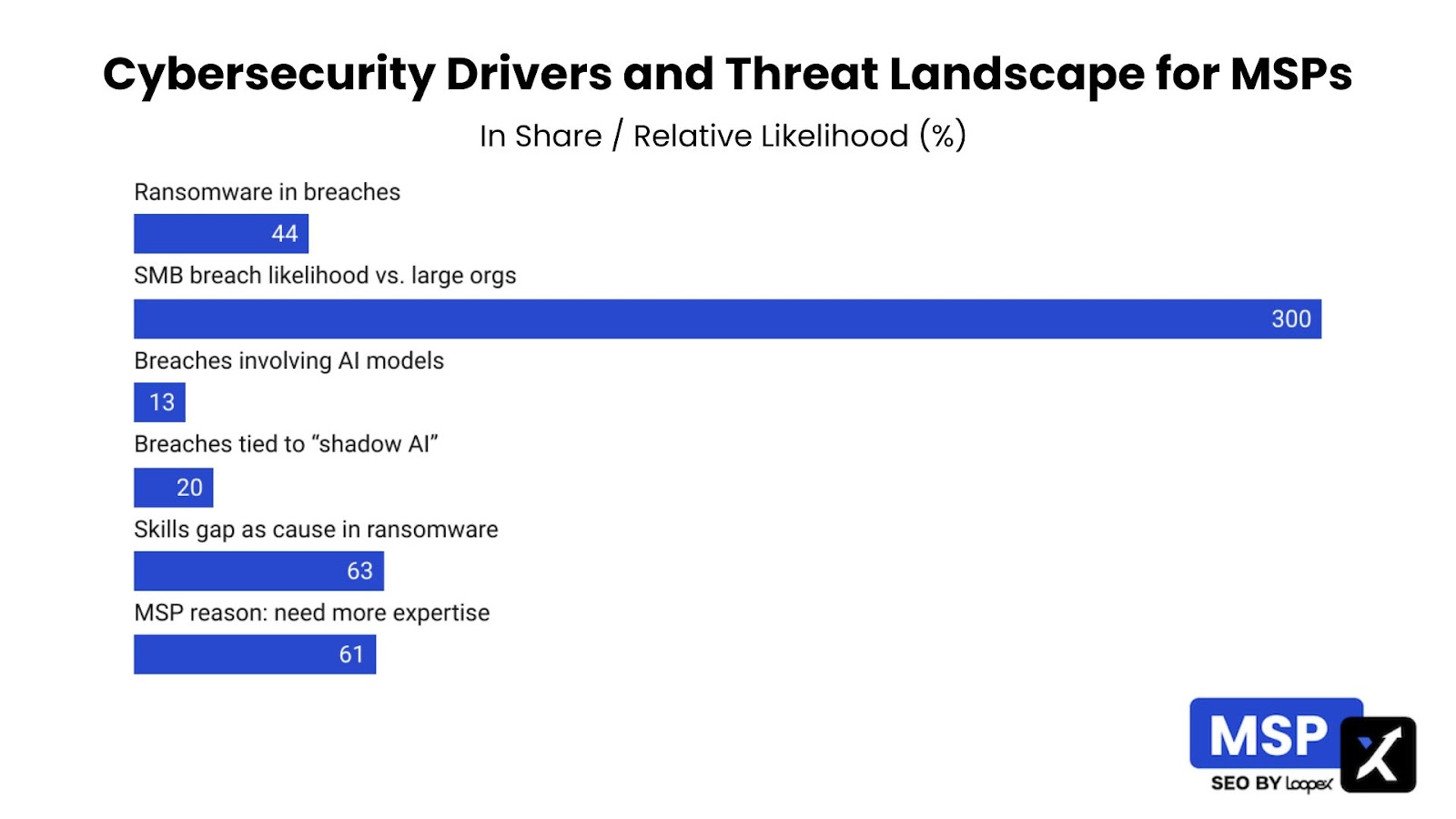 threat landscape for msps
