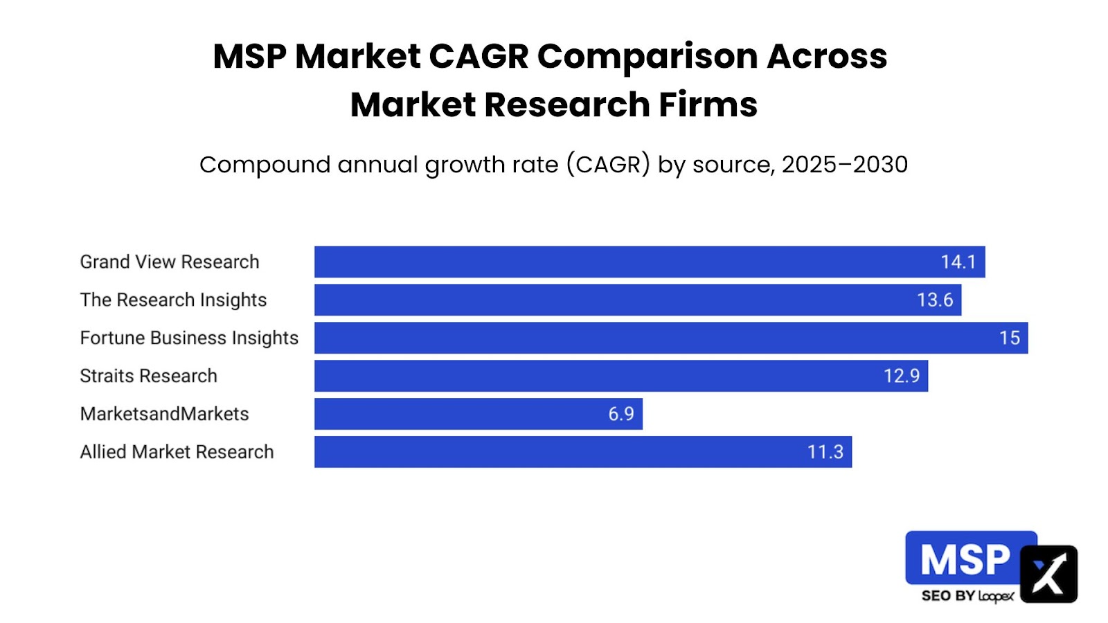 msp market CAGR comparison