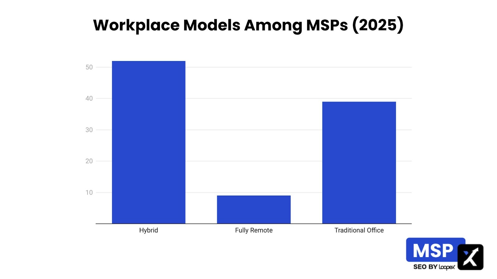 workplace models among msps