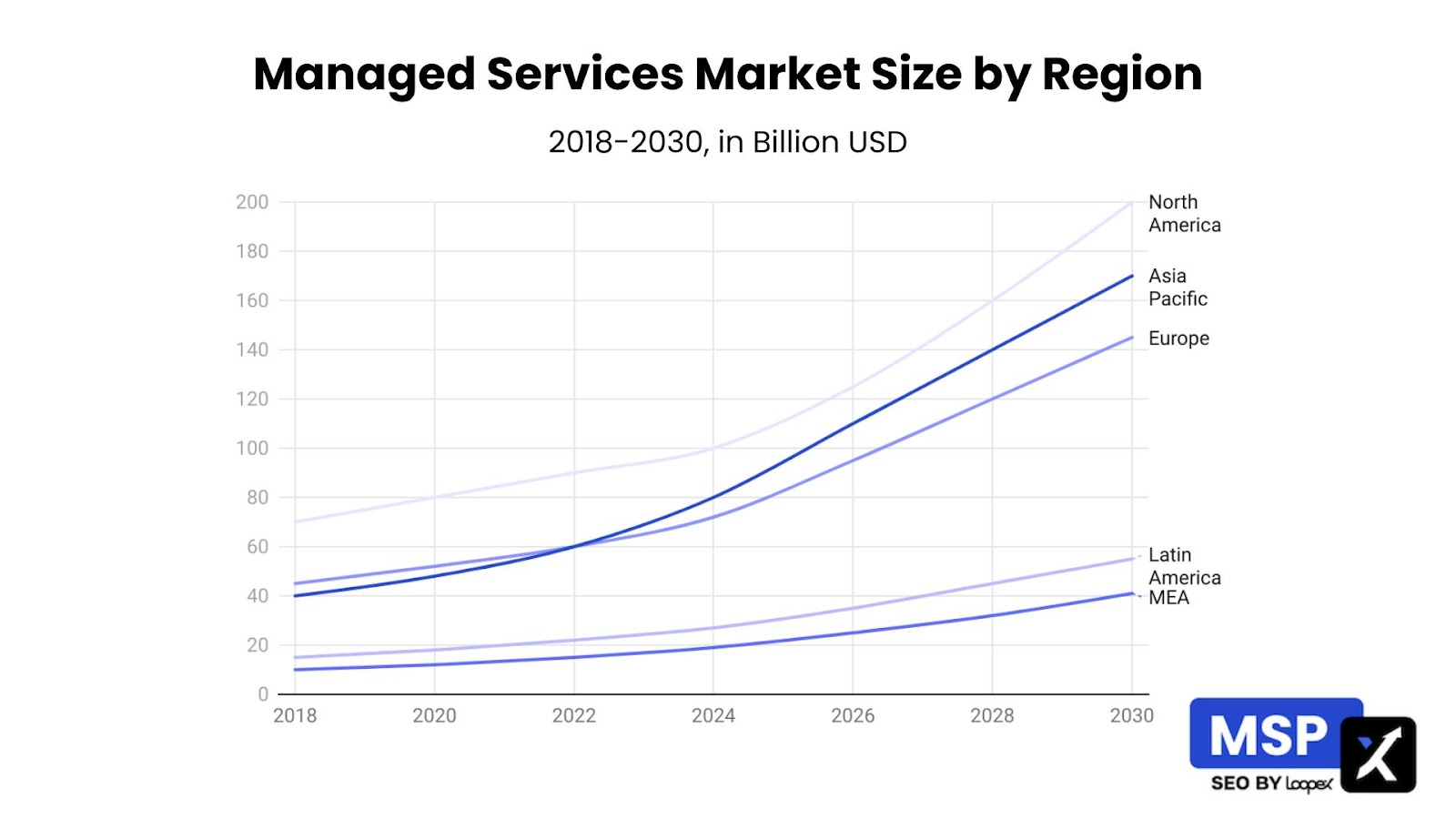 managed services market size by region