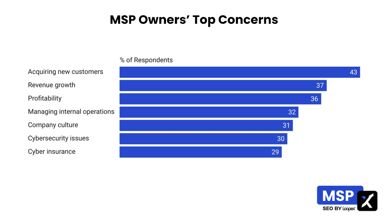 msp owners top concerns 