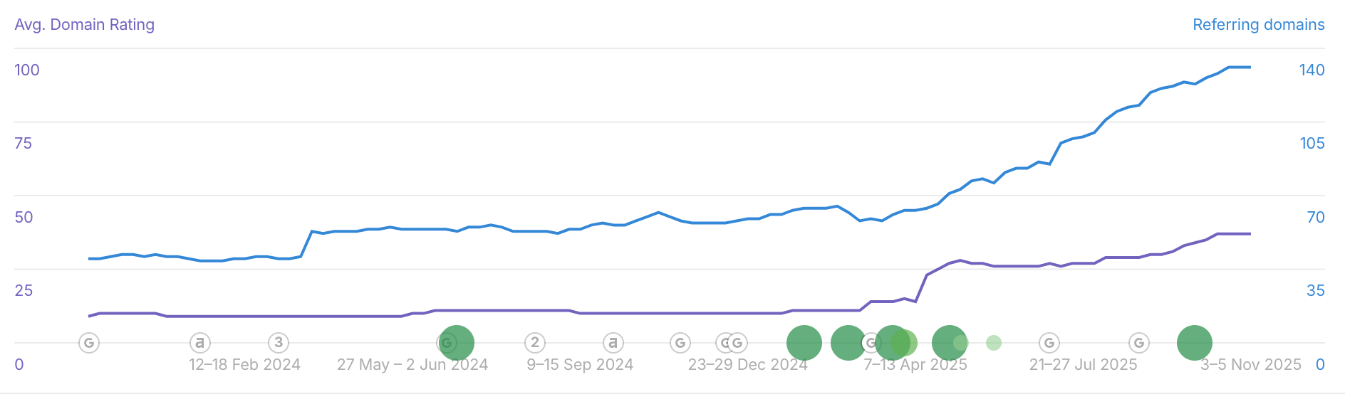 Domain Rating and Referring Domains Growth