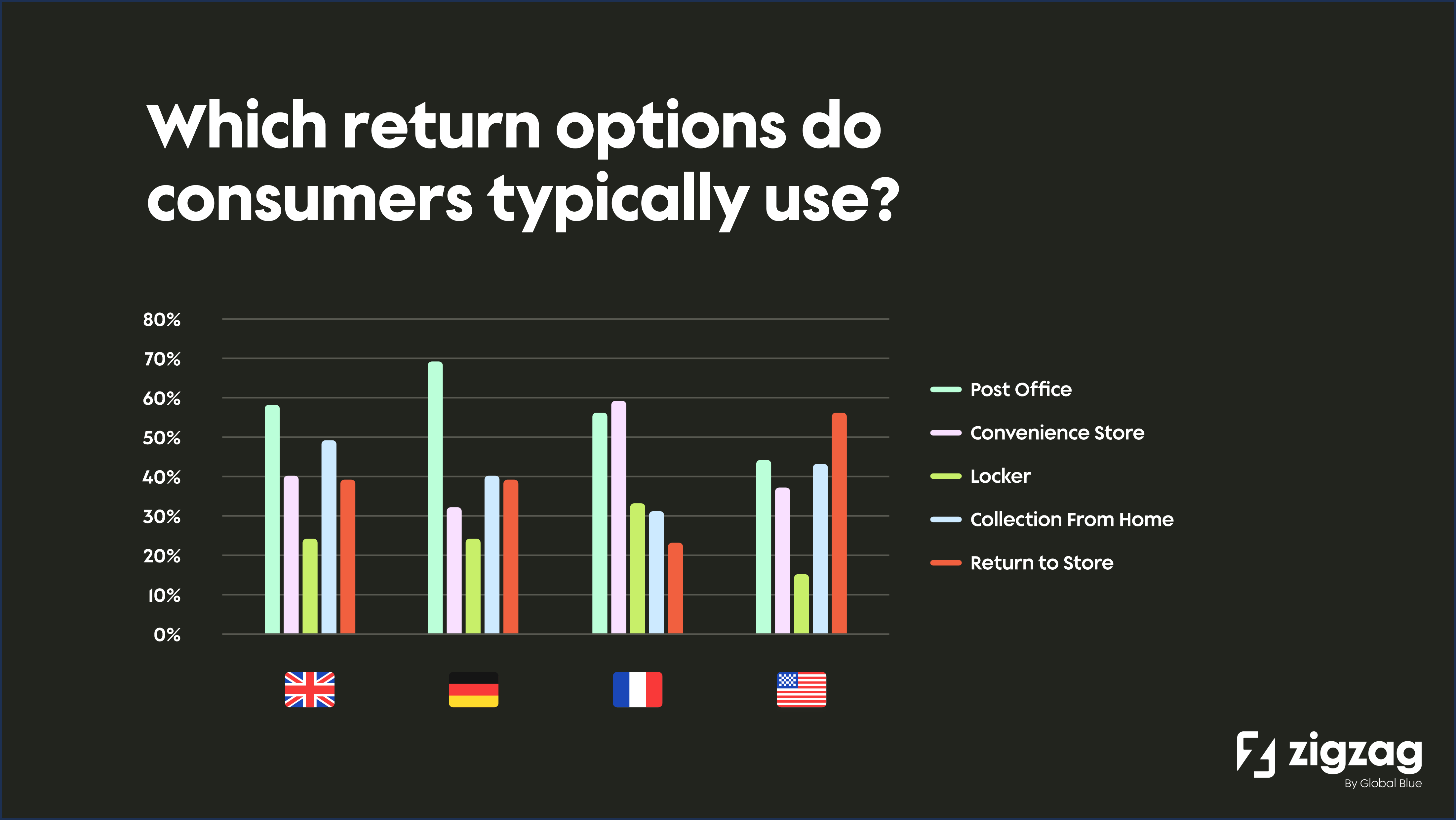 Which return options do consumers typically use in the German, UK, US, and French markets