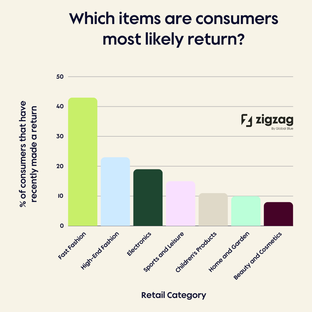 fast fashion items are the most return products