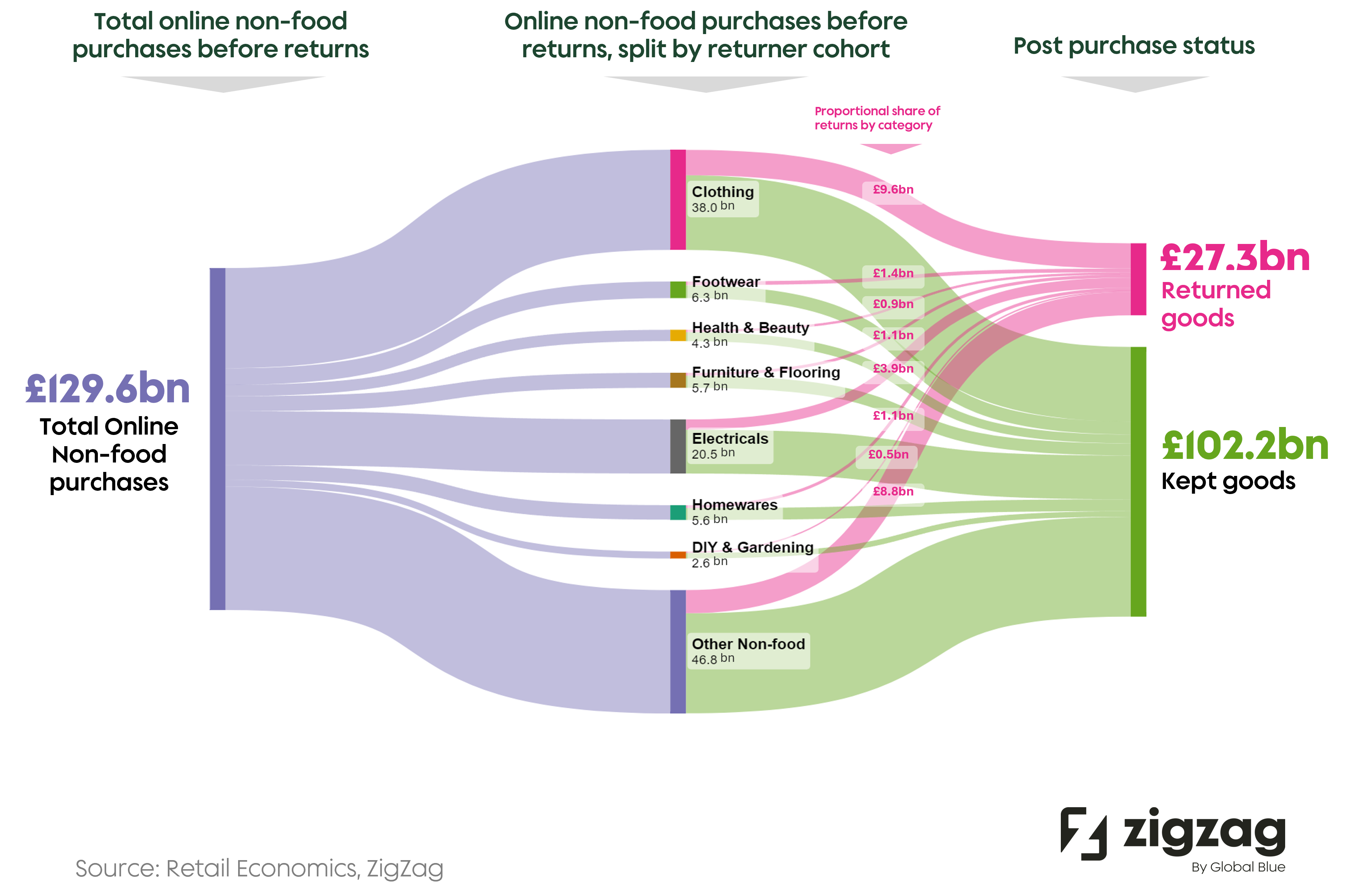 The amount of goods returned in the UK 2024
