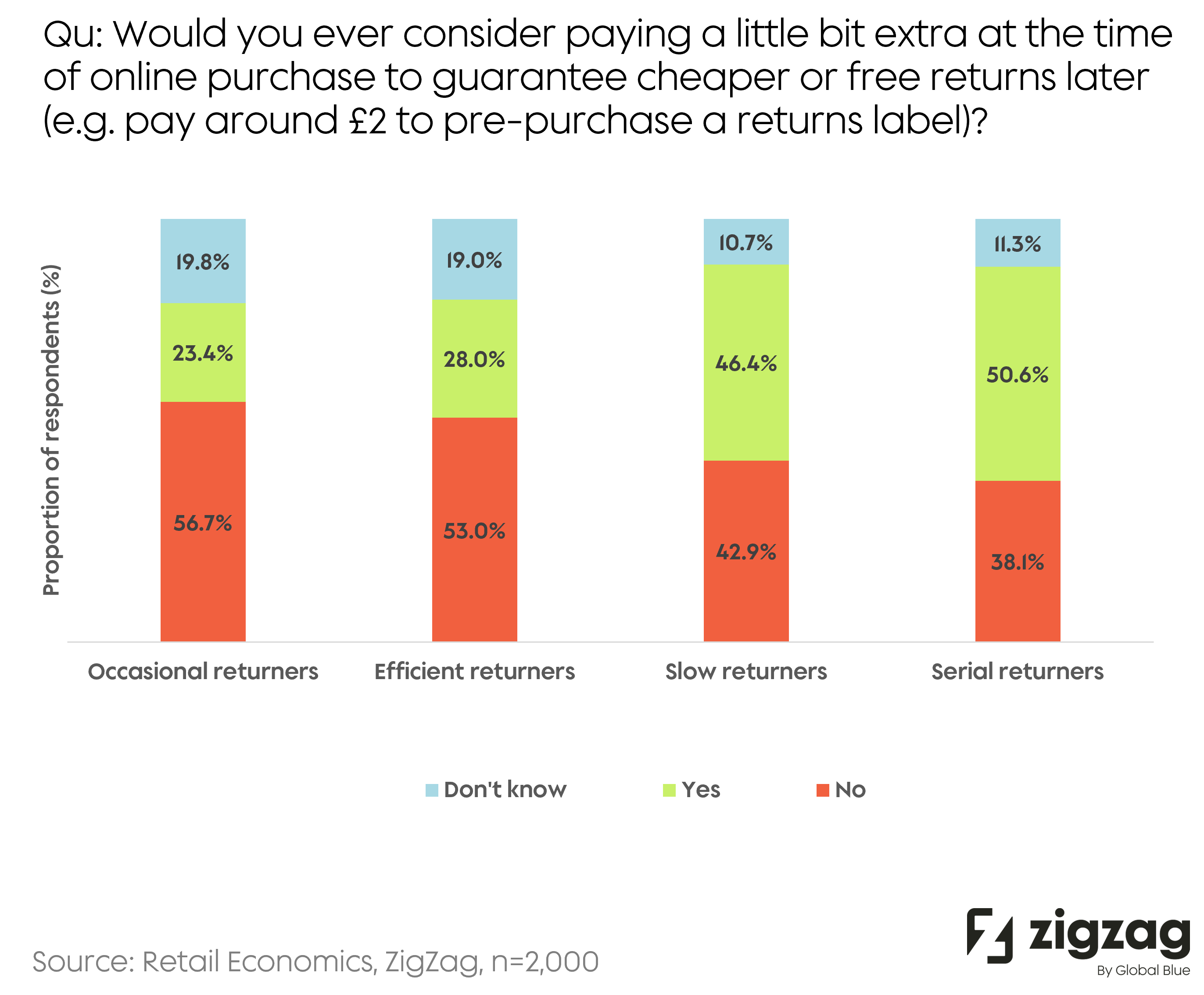 Pre-purchase a return label by returner cohort