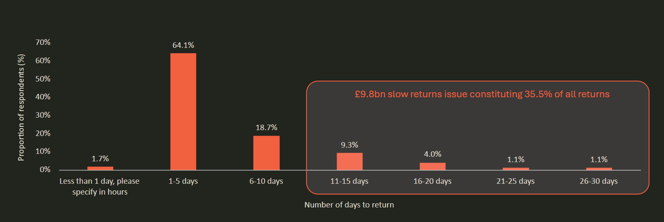 A graph showing the impact of slow returners on the UK retail sector