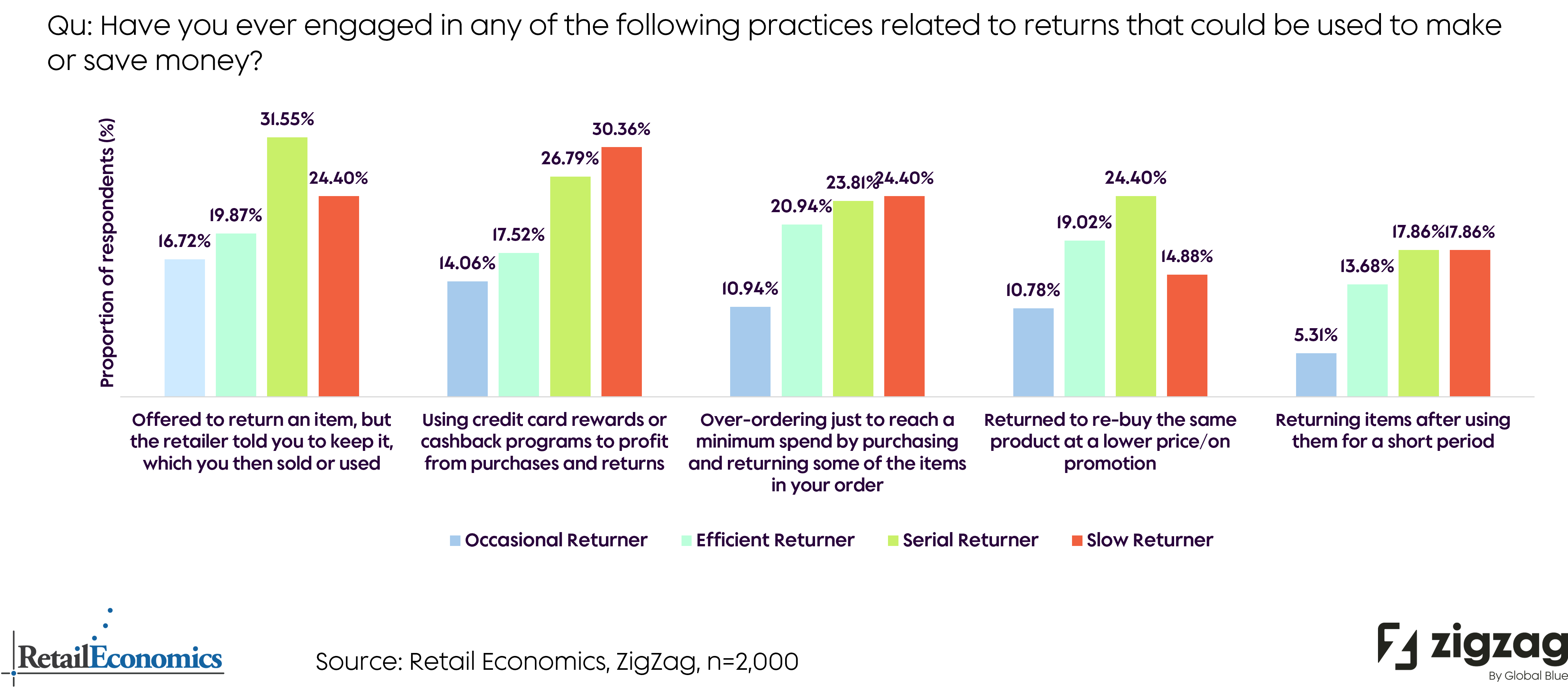 How returners can use returns to make or save money