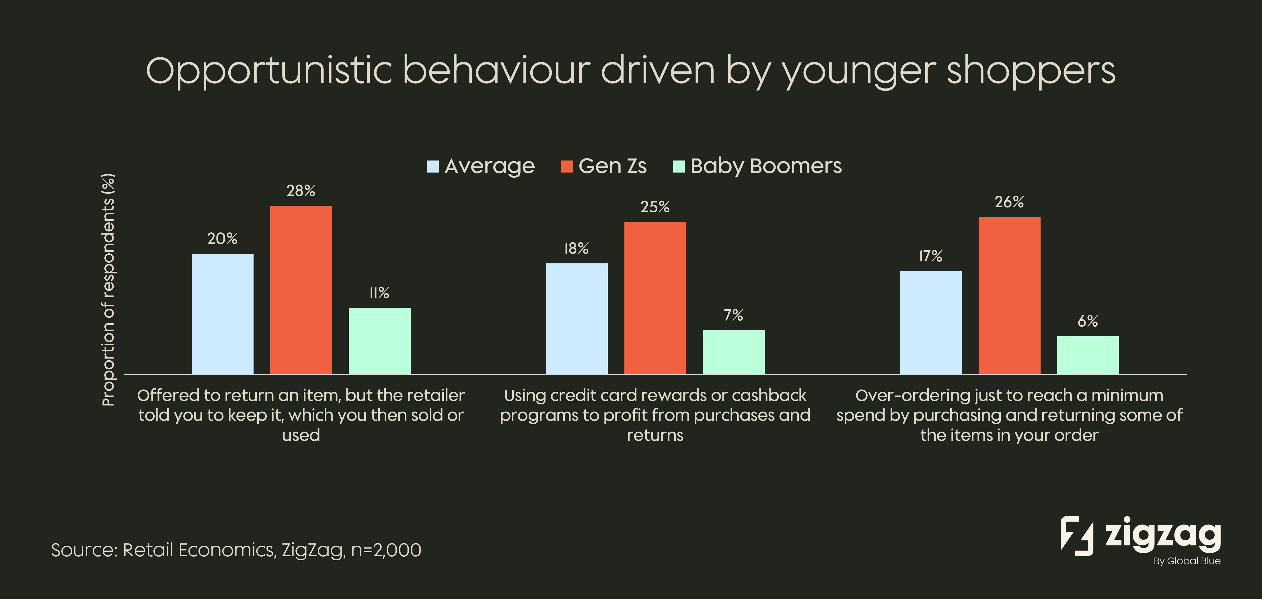 A graph showing opportunistic returns behaviour by young shoppers