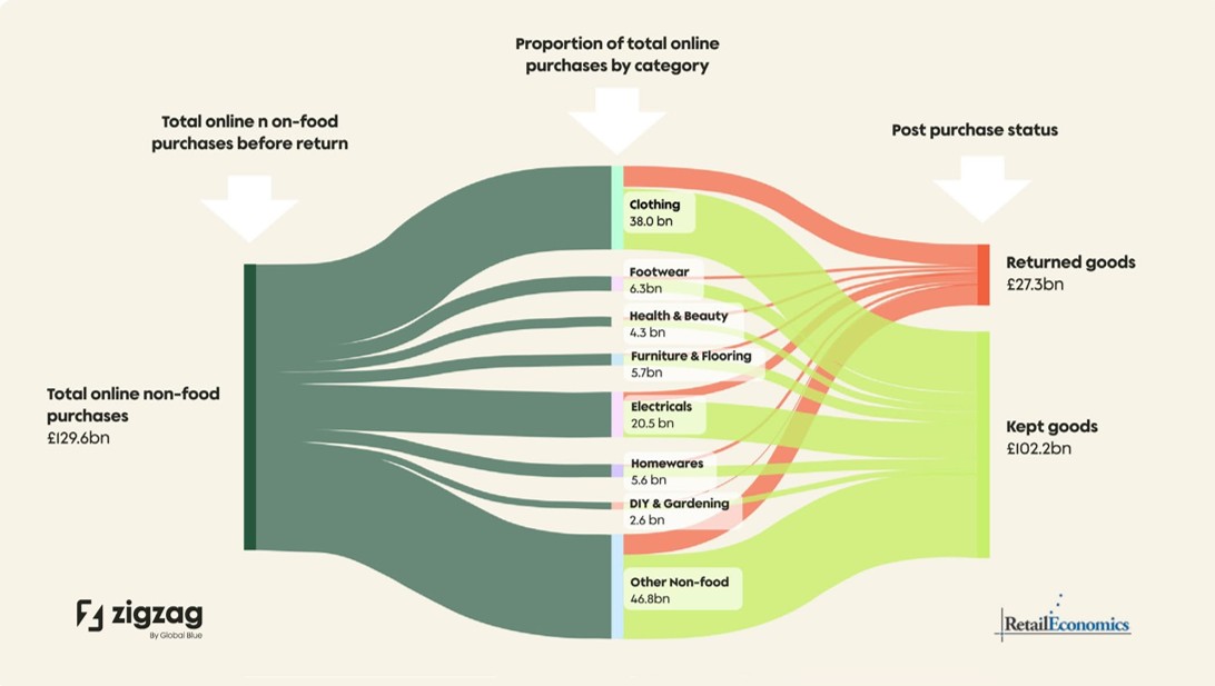 Proportion of online returns forecast to hit £27.3 billion in 2024