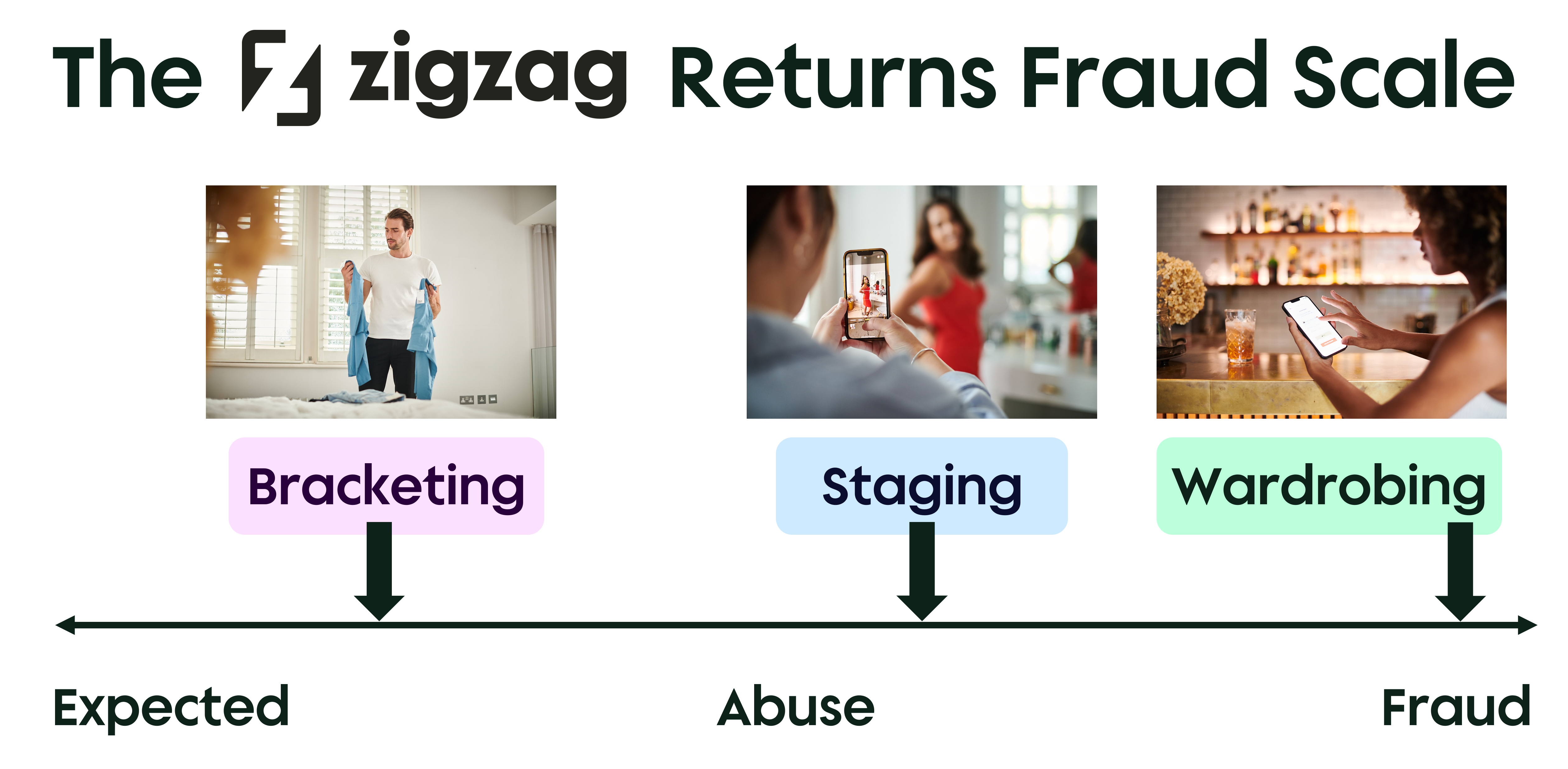 The ZigZag returns fraud scale