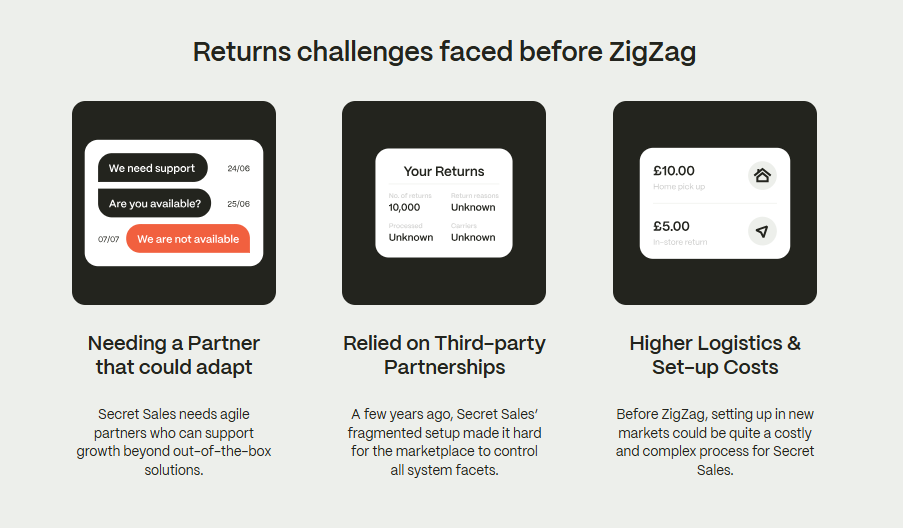 Returns challenges faced by Secret Sales before it used ZigZag
