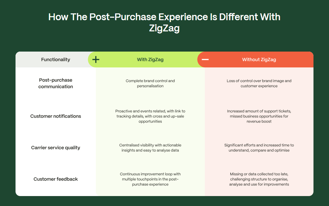 How the post-purchase experience is different with ZigZag