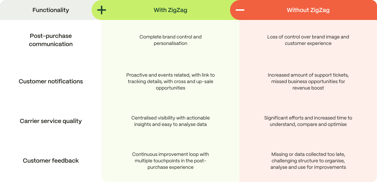 Post-purchase functionality with ZigZag
