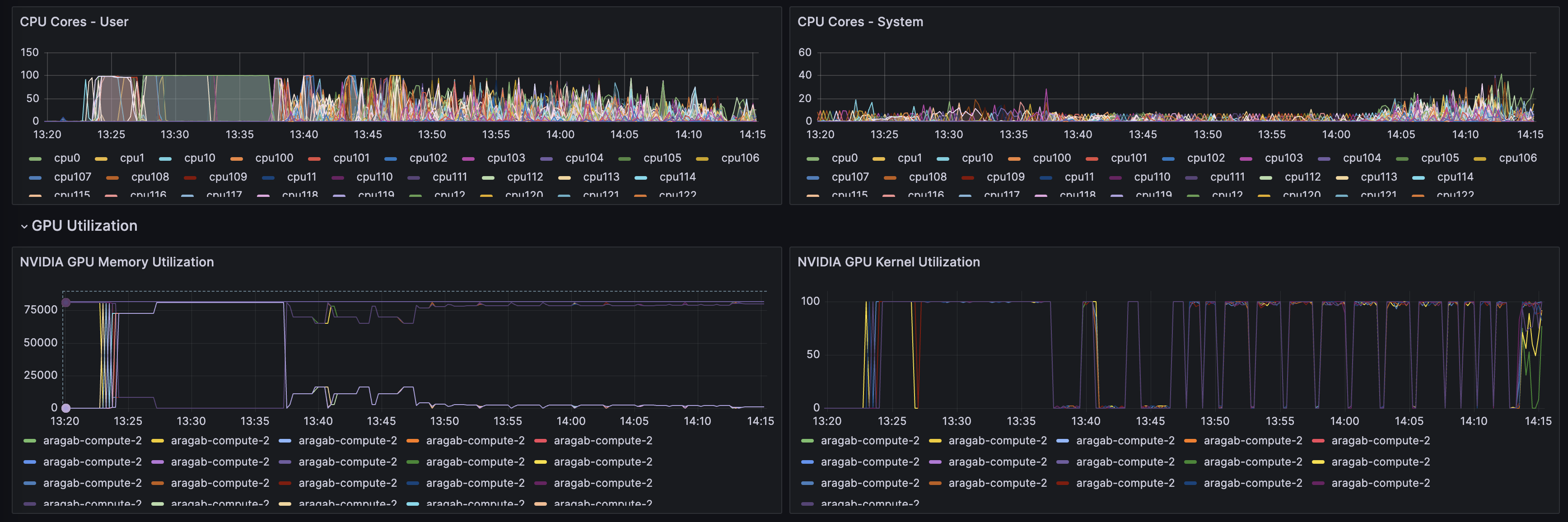 Grafana dashboard from Crusoe Cloud showing four real-time performance charts over a one-hour window.