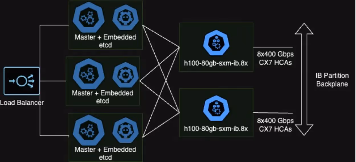 Crusoe Cloud architecture diagram showing a Load Balancer feeding three Master + Embedded etcd nodes.