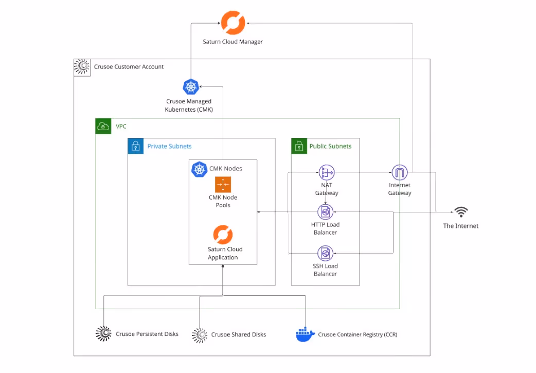 Architecture diagram showing Crusoe Managed Kubernetes in a customer VPC with private and public subnets, load balancers, internet access, storage, and container registry integrations.