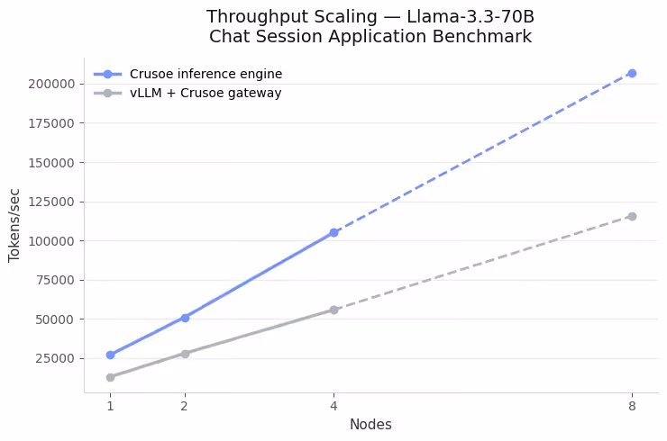 Throughput scaling of Crusoe’s inference engine powered by MemoryAlloy technology compared to vLLM (both using the Crusoe gateway) on Chat Session Application Benchmark. Dashed lines denote extrapolated results beyond the measured 4-node deployment.