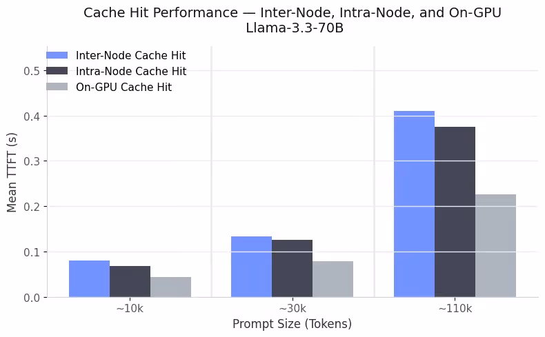 Comparing GPU Cache hit vs. MemoryAlloy technology Cache hits in Local (Intra) or Remote (Inter) Node.