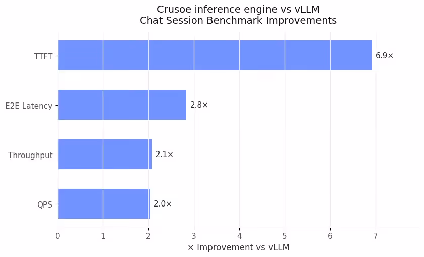 Improvement of Crusoe inference engine with MemoryAlloy technology vs. vLLM for TTFT, Throughput, QPS, and E2E Latency on a single-node deployment.