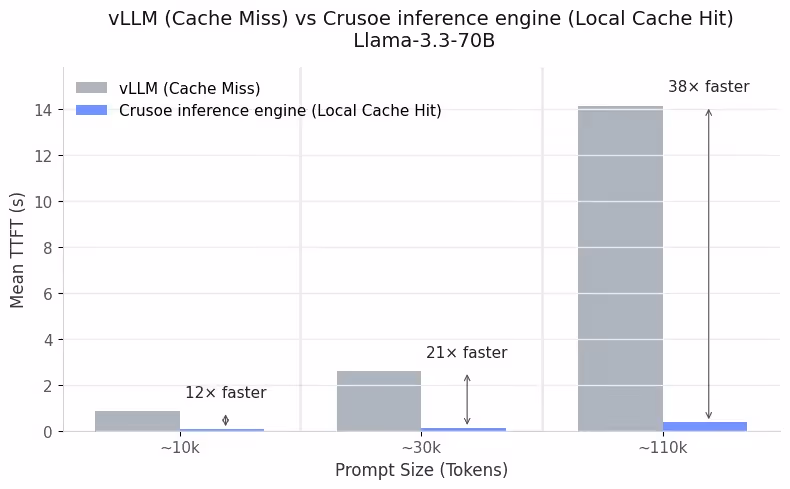 TTFT for Cache miss vs. Cache hit on Remote Node MemoryAlloy technology.