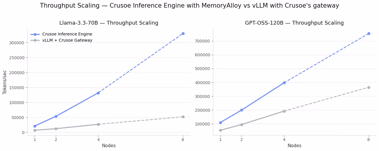 Throughput scaling of Crusoe’s inference engine powered by MemoryAlloy technology compared to vLLM (both using the Crusoe gateway). Dashed lines denote extrapolated results beyond the measured 4-node deployment.