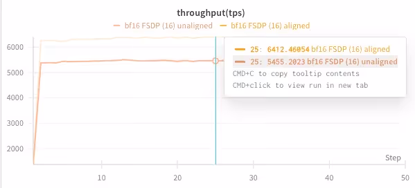 Throughput comparison for aligned vs unaligned bf16 FSDP on 16 nodes.
