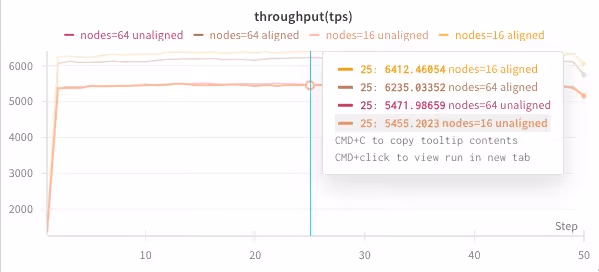 Throughput comparison for aligned runs across multiple configurations.