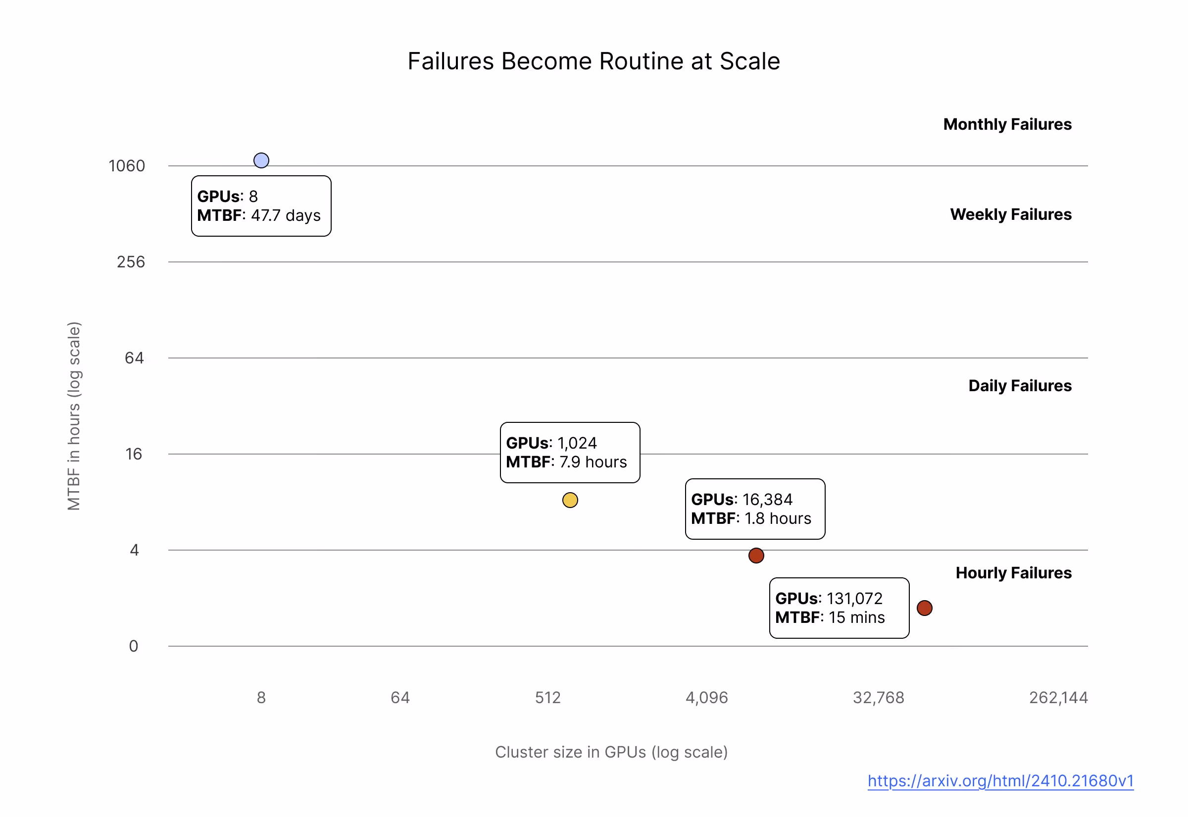 Chart showing failures becoming more frequent as GPU cluster size grows.