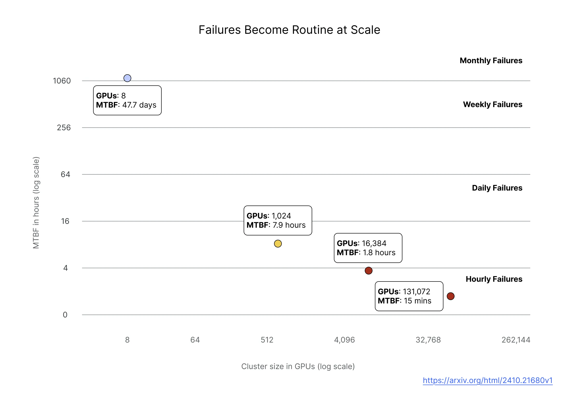 Chart showing failures becoming more frequent as GPU cluster size grows.