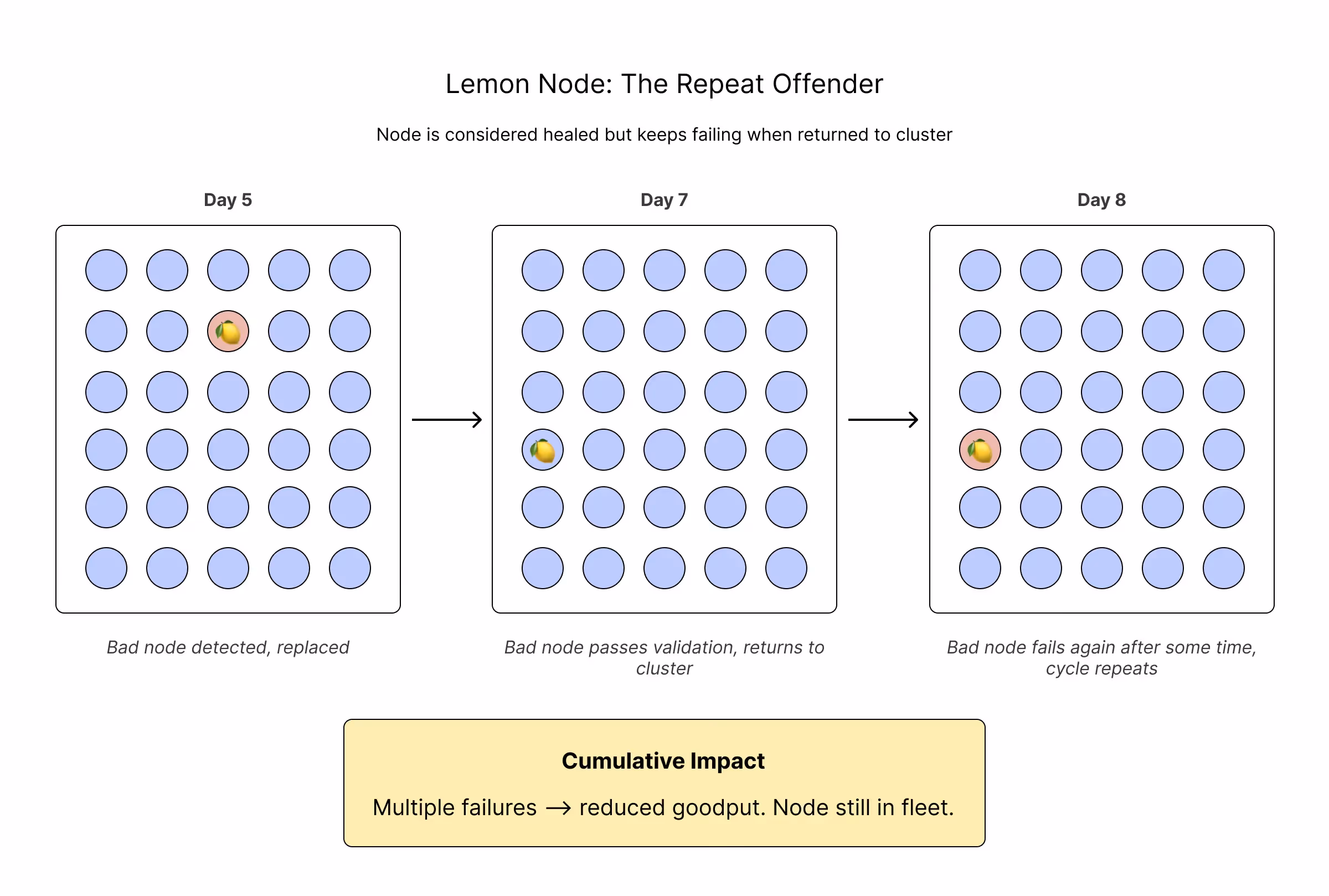 Diagram showing a recurring lemon node that fails repeatedly after rejoining the cluster.