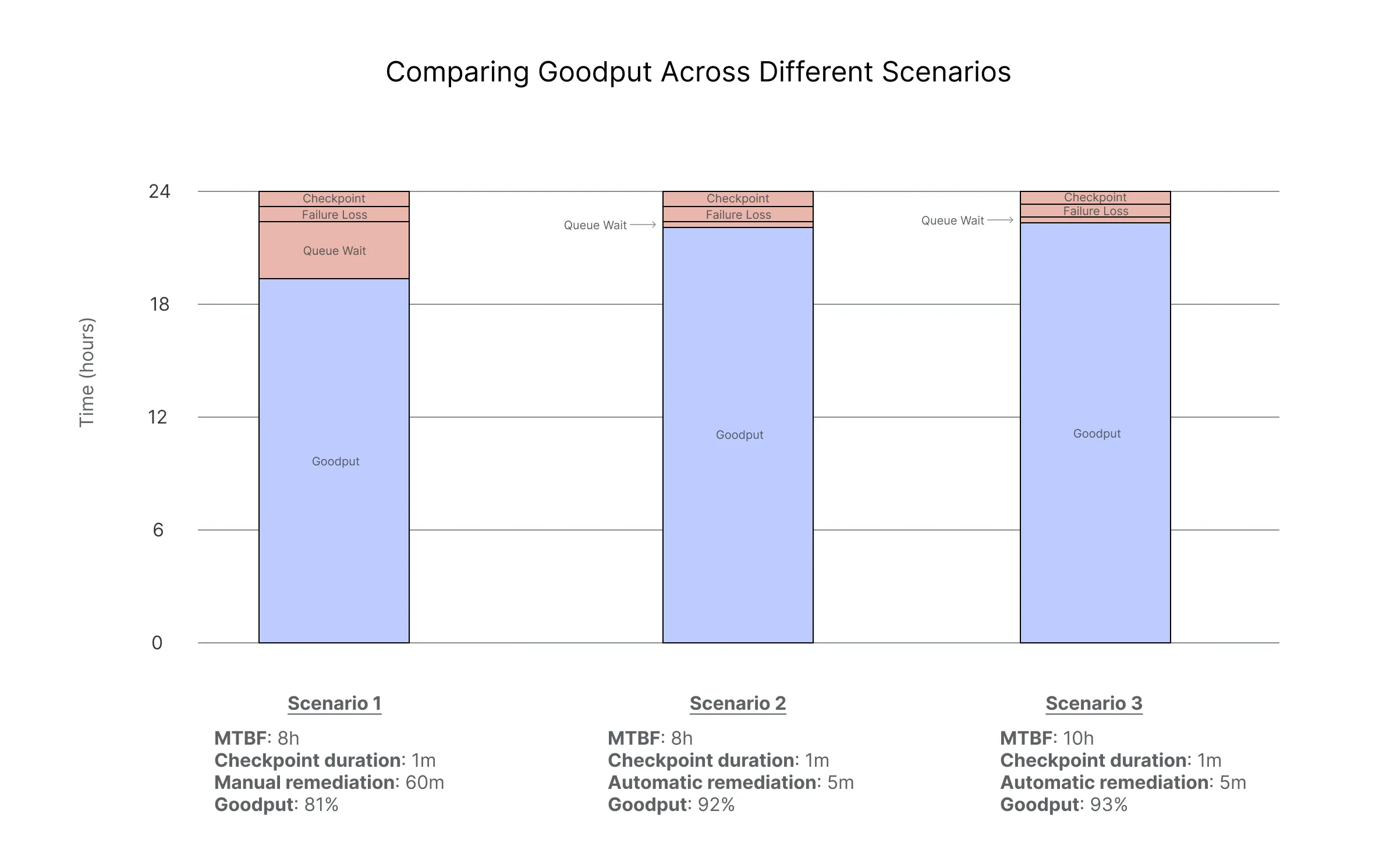 Bar chart comparing goodput across three remediation scenarios.