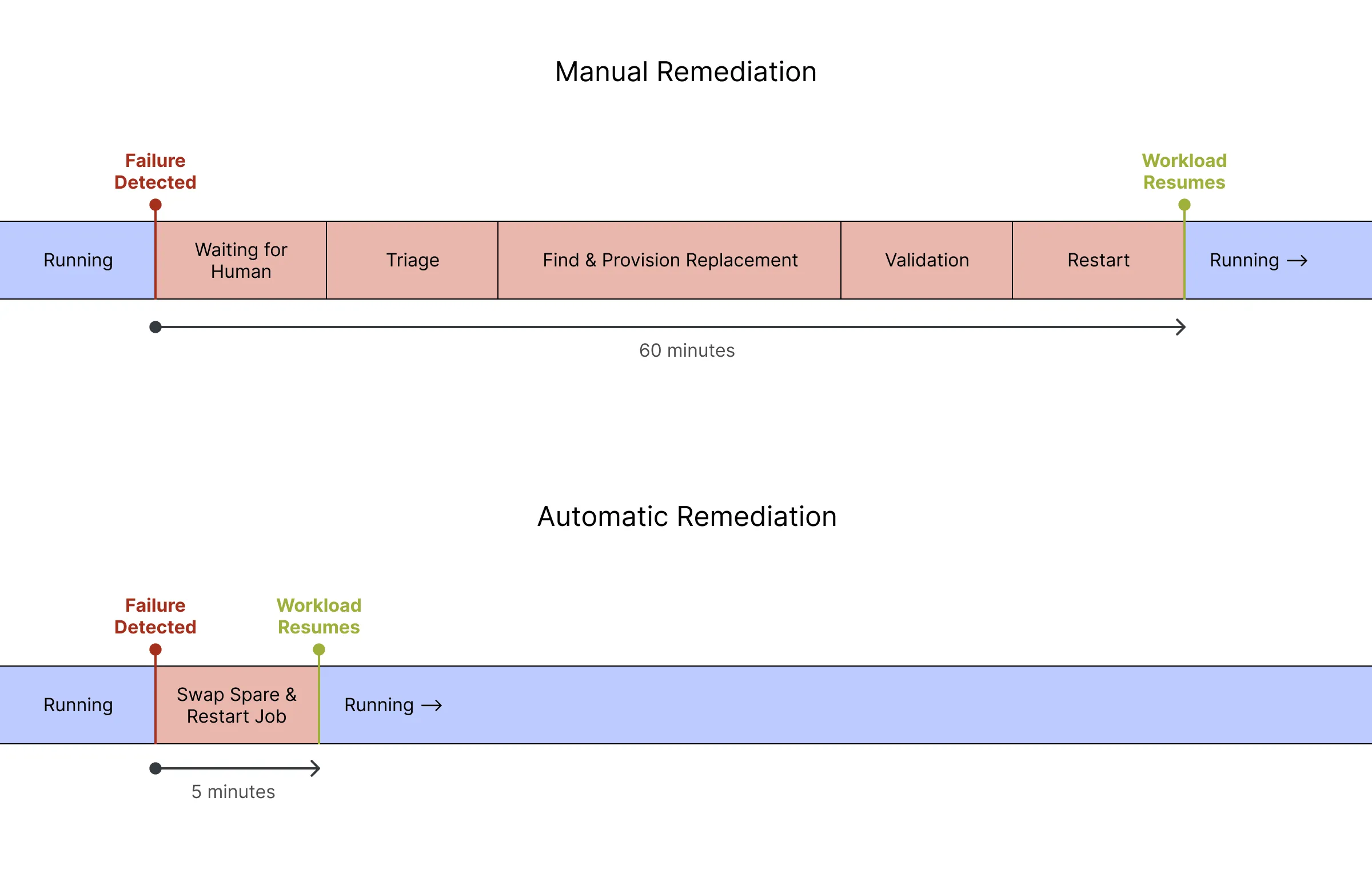 Diagram comparing manual and automatic remediation timelines after a failure.