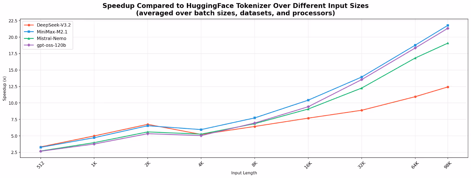 Line chart comparing tokenizer speedup over HuggingFace across input lengths from 512 to 98K for DeepSeek-V3.2, MiniMax-M2.1, Mistral-Nemo, and gpt-oss-120b, showing speedup generally increasing as input length grows.