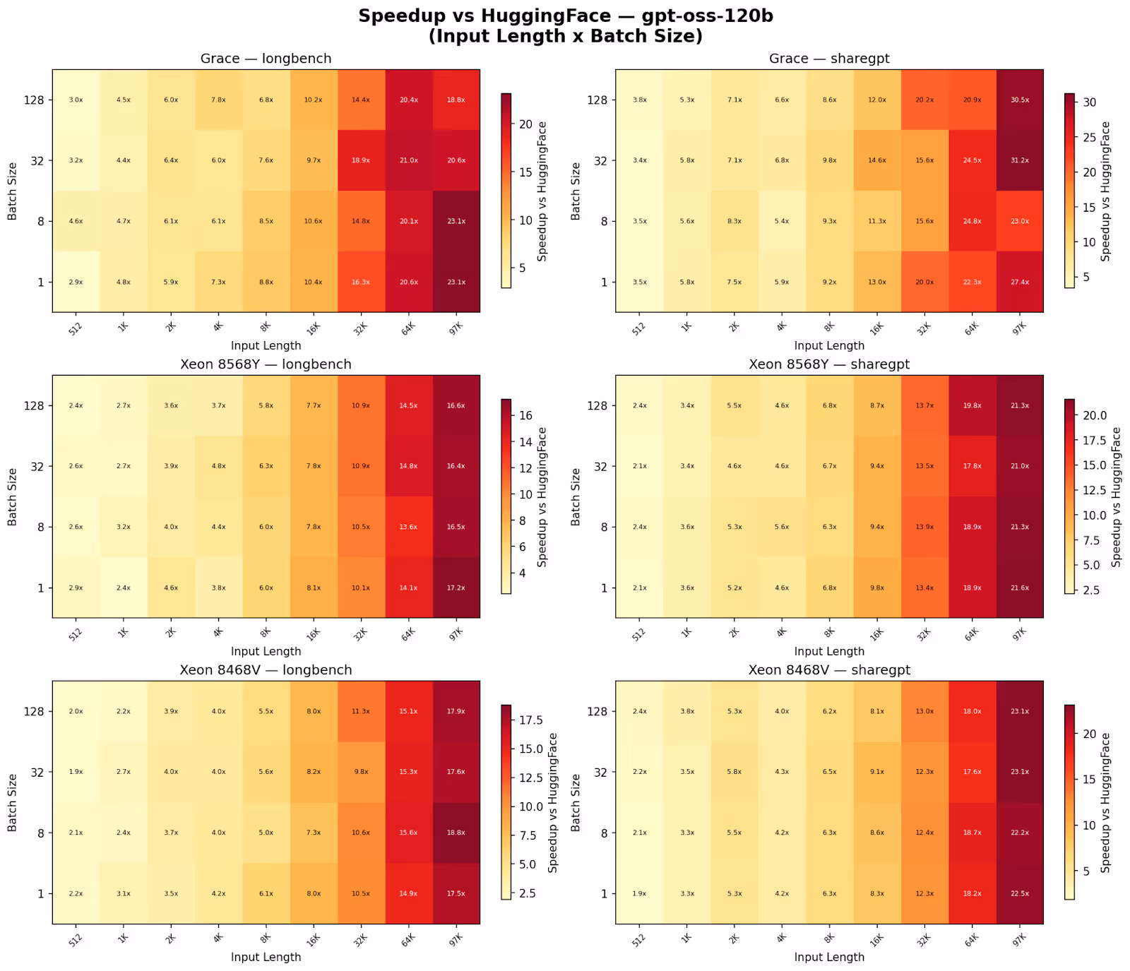 Six heatmaps showing gpt-oss-120b speedup over HuggingFace across input length and batch size for Grace, Xeon 8568Y, and Xeon 8468V on longbench and sharegpt, with the strongest gains at long input lengths.